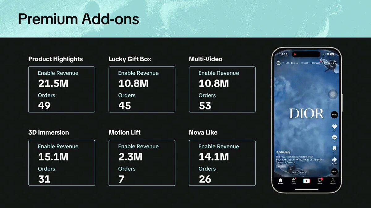 Sponsorship Add-ons — Premium Add-ons revenue breakdown